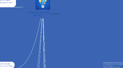 Mind Map: LA ADMINISTRACIÓN PÚBLICA