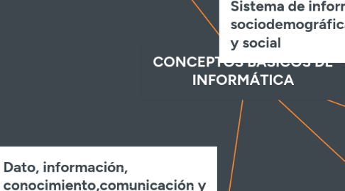 Mind Map: CONCEPTOS BÁSICOS DE INFORMÁTICA