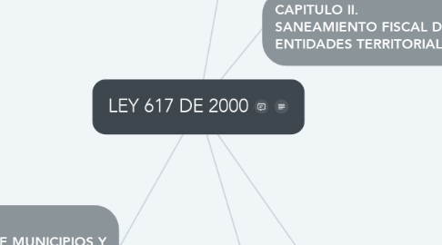 Mind Map: LEY 617 DE 2000