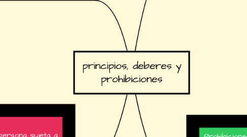 Mind Map: principios, deberes y prohibiciones