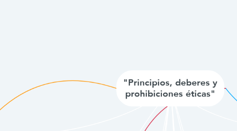 Mind Map: "Principios, deberes y prohibiciones éticas"