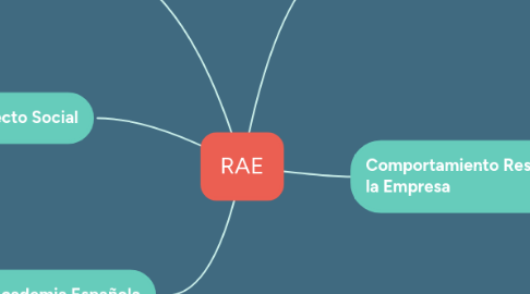 Mind Map: RAE