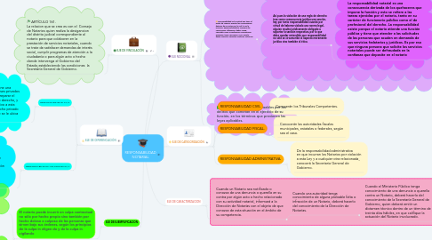 Mind Map: RESPONSABILIDAD NOTARIAL