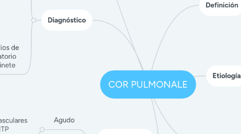 Mind Map: COR PULMONALE