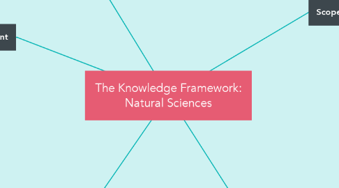 Mind Map: The Knowledge Framework: Natural Sciences