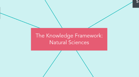 Mind Map: The Knowledge Framework: Natural Sciences