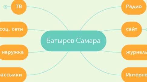 Mind Map: Батырев Самара
