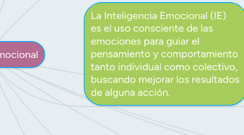 Mind Map: Inteligencia emocional