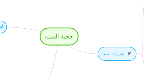 Mind Map: حجية السنه