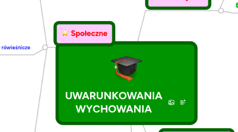 Mind Map: UWARUNKOWANIA WYCHOWANIA