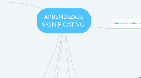 Mind Map: APRENDIZAJE SIGNIFICATIVO.