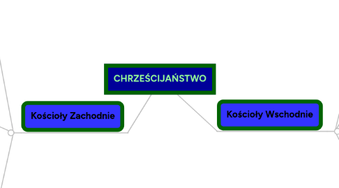 Mind Map: CHRZEŚCIJAŃSTWO