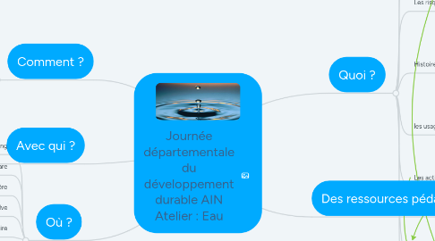 Mind Map: Journée départementale du développement durable AIN Atelier : Eau