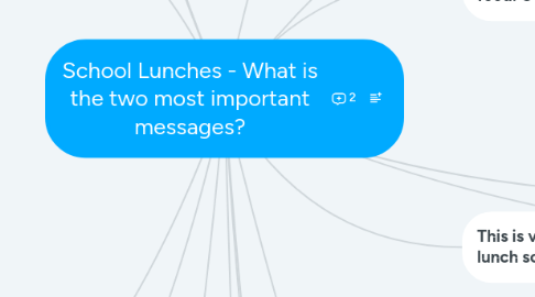 Mind Map: School Lunches - What is the two most important messages?