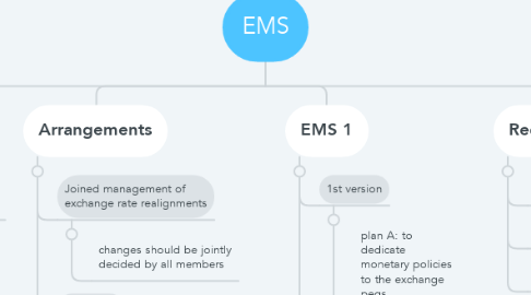 Mind Map: EMS