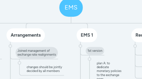 Mind Map: EMS