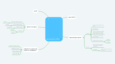 Mind Map: glutenvrije muffins