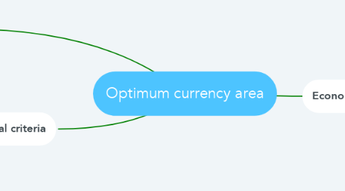 Mind Map: Optimum currency area