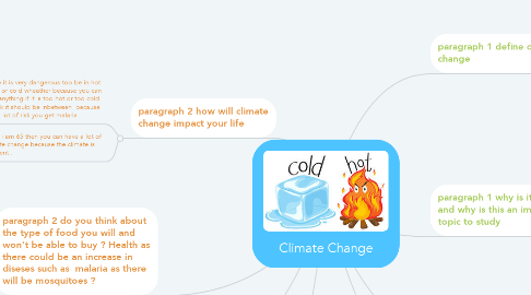Mind Map: Climate Change
