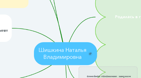 Mind Map: Шишкина Наталья Владимировна