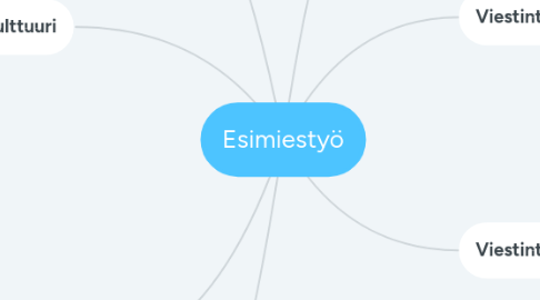 Mind Map: Esimiestyö