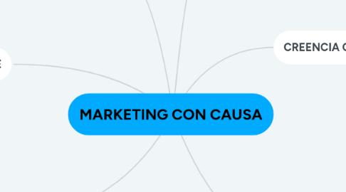 Mind Map: MARKETING CON CAUSA