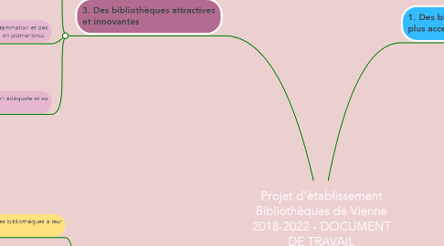 Mind Map: Projet d'établissement Bibliothèques de Vienne 2018-2022 - DOCUMENT DE TRAVAIL
