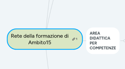 Mind Map: Rete della formazione di Ambito15