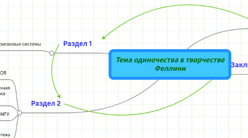 Mind Map: Тема одиночества в творчестве Феллини