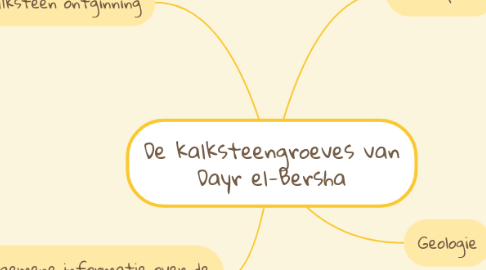 Mind Map: De kalksteengroeves van Dayr el-Bersha