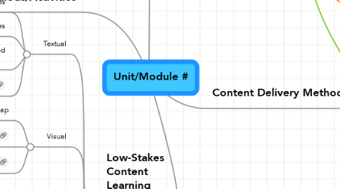 Mind Map: Unit/Module #