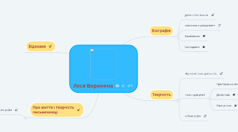 Mind Map: Леся Воронина