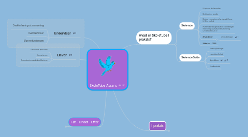 Mind Map: SkoleTube Assens