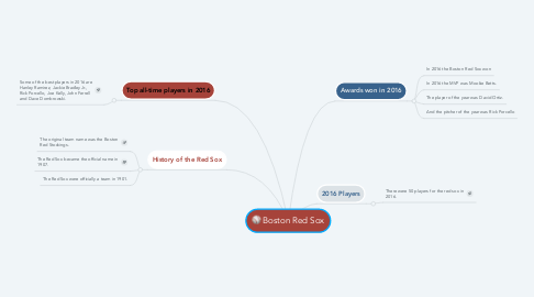 Mind Map: Boston Red Sox