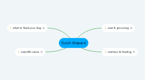 Mind Map: Dutch Shepard