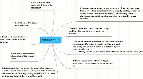 Holocaust Project Mindmeister Mind Map