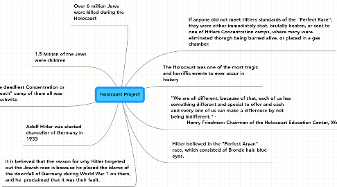 Mind Map: Holocaust Project