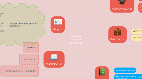 Mind Map: Пикина Наталия Евгеньевна