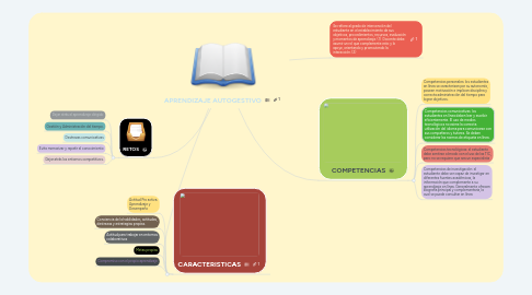 Mind Map: APRENDIZAJE AUTOGESTIVO