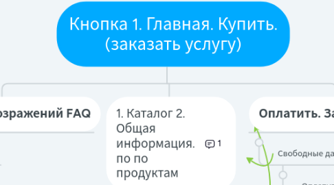 Mind Map: Кнопка 1. Главная. Купить. (заказать услугу)