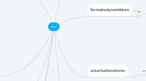 Mind Map: aksel