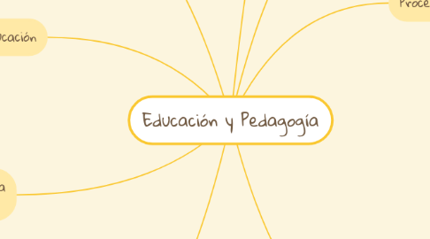 Mind Map: Educación y Pedagogía