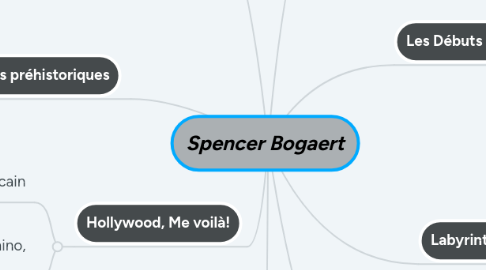 Mind Map: Spencer Bogaert