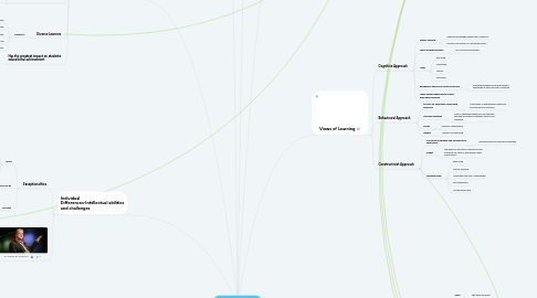 Mind Map: Learning, Teaching and Development