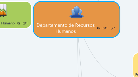 Mind Map: Departamento de Recursos Humanos