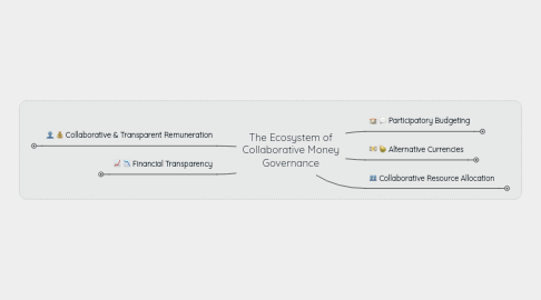 Mind Map: The Ecosystem of Collaborative Finance