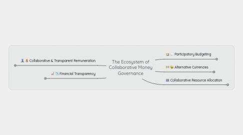 Mind Map: The Ecosystem of Collaborative Money Governance