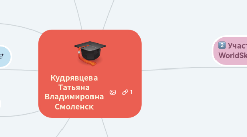 Mind Map: Кудрявцева Татьяна Владимировна Смоленск