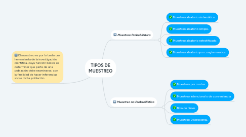 Mind Map: TIPOS DE MUESTREO