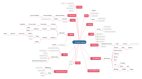 Mind Map: El brief creativo